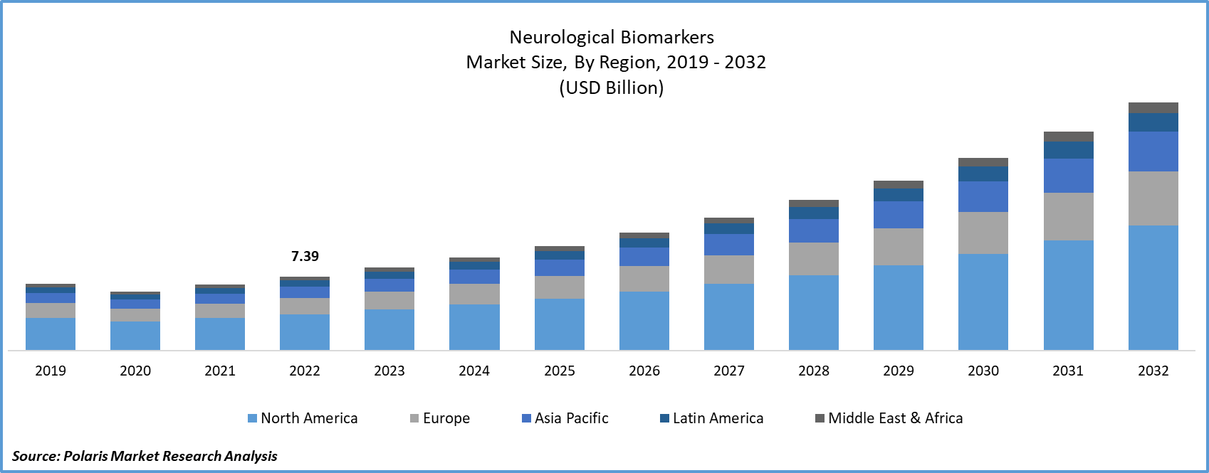 Neurological Biomarkers Market Size